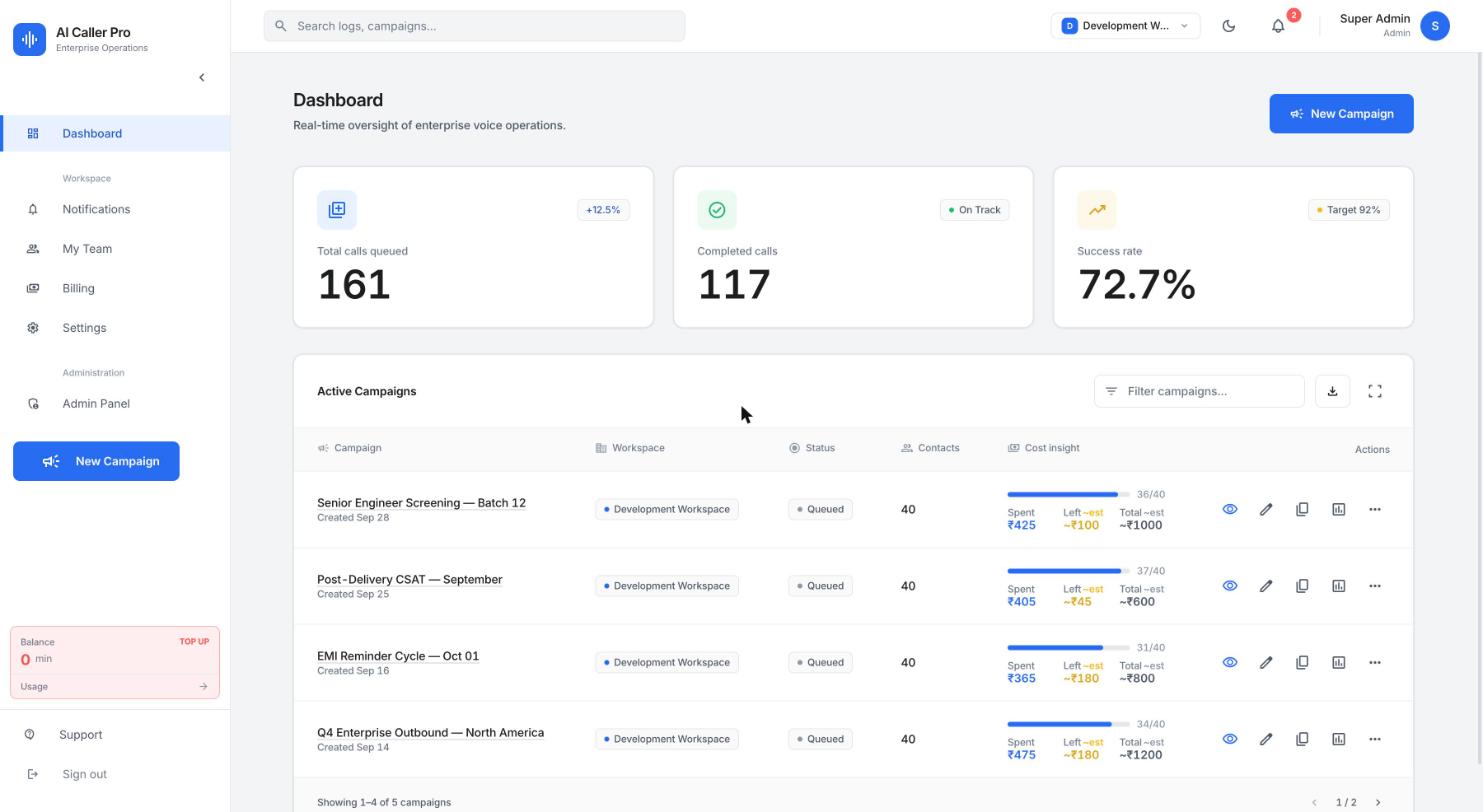 The AI Caller Pro dashboard: calls queued, completed calls and success rate, above a table of live campaigns with progress and spend.